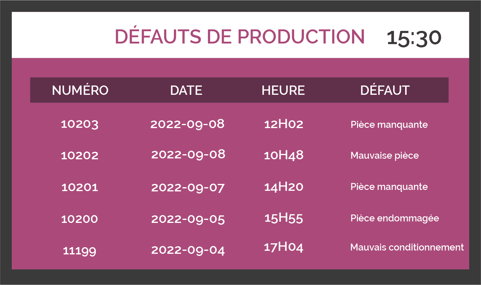 Tableau de bord dynamique pour l'industrie