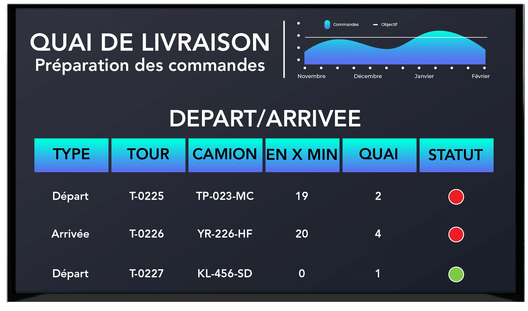 Exemple d'affichage dynamique pour les quais de livraison